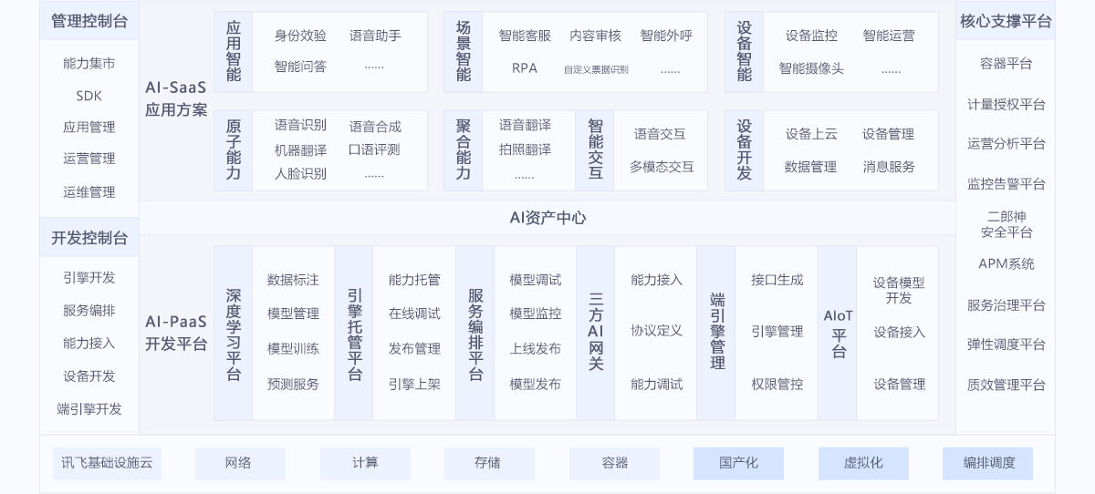 A.I.中台解决方案