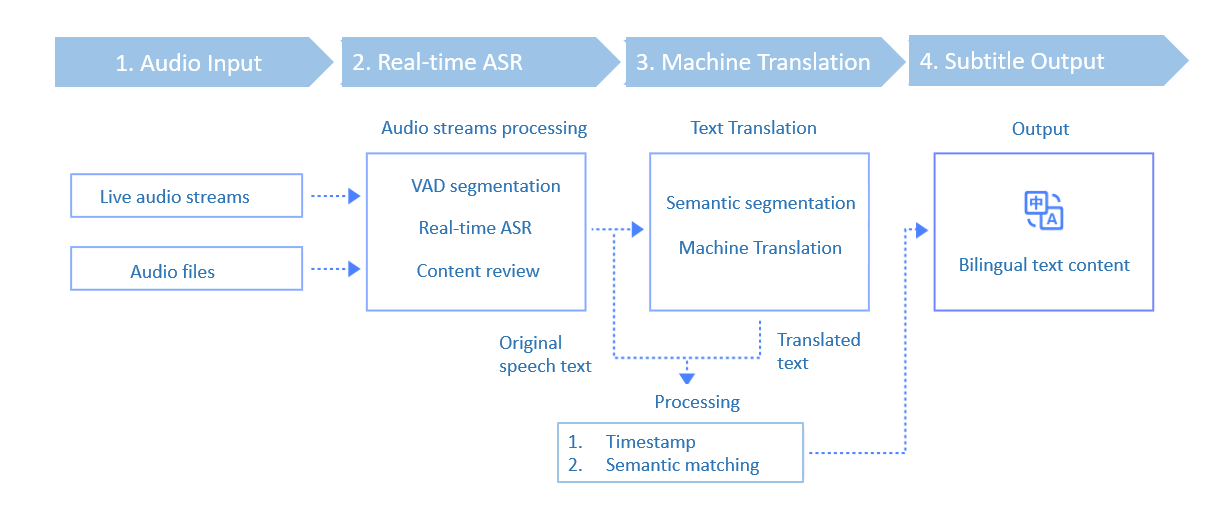 Realtime Audio Translation Solution