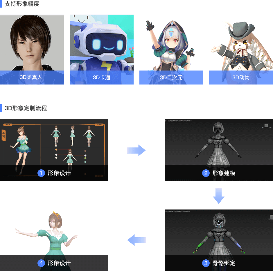 3D虚拟人